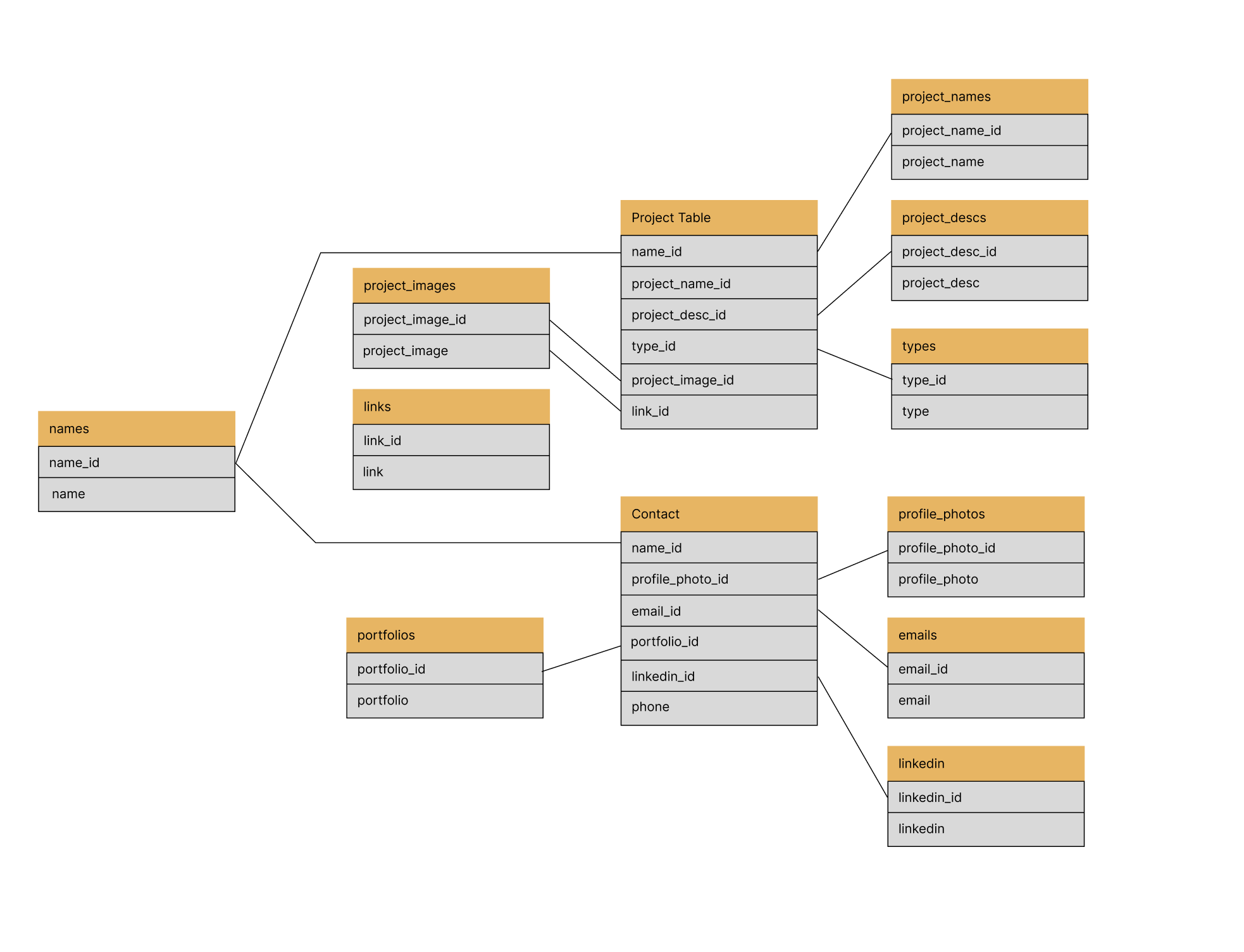 DB Schema